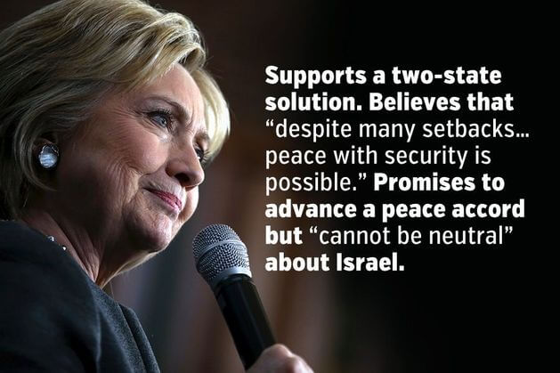 Supports a two-state solution. Believes that "despite many setbacks... peace with security is possible." Promises to advance a peace accord but "cannot be neutral" about Israel.